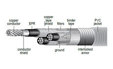 Interlocked Armor Power Cable 5kV/8kV UL Type MV-105 Shielded, EPR Insulation 8kV, 100% and 5kV, 133% Insulation Level Aluminum Armor Copper Conductors